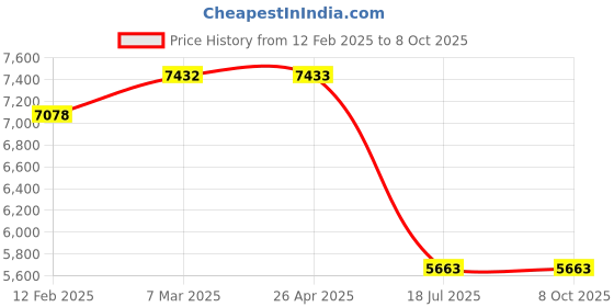 industrybuying.com Dartek Rotary Hammer 800 W, PRH-6615 dartek Price History Graph from 12 Feb 2025 to 8 Oct 2025