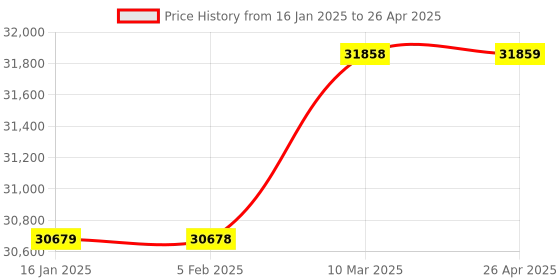 industrybuying.com Dasmesh 100mm Woltman Type Hot Water Flow Meter Flanged End Class-B dasmesh Price History Graph from 16 Jan 2025 to 26 Apr 2025