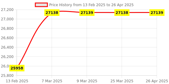 industrybuying.com Dasmesh 150mm Cold Water Flow Meter Flanged End Class-A dasmesh Price History Graph from 13 Feb 2025 to 26 Apr 2025