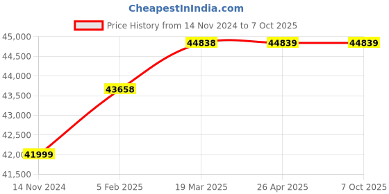 industrybuying.com Dasmesh 150mm Woltman Type Hot Water Flow Meter Flanged End Class-B dasmesh Price History Graph from 14 Nov 2024 to 6 Oct 2025
