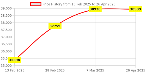 industrybuying.com Dasmesh 200mm Cold Water Flow Meter Flanged End Class-A dasmesh Price History Graph from 13 Feb 2025 to 26 Apr 2025
