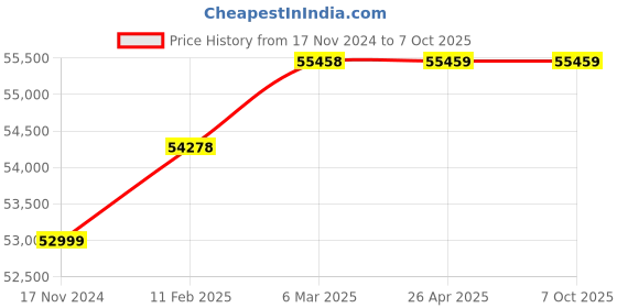 industrybuying.com Dasmesh 250mm Cold Water Flow Meter Flanged End Class-A dasmesh Price History Graph from 17 Nov 2024 to 6 Oct 2025