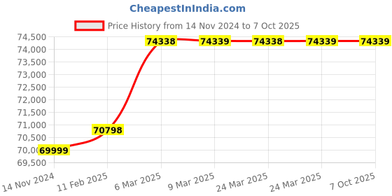 industrybuying.com Dasmesh 300mm Cold Water Flow Meter Flanged End Class-A dasmesh Price History Graph from 14 Nov 2024 to 7 Oct 2025