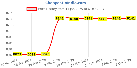industrybuying.com Dasmesh 40mm Cold Water Flow Meter Flanged End Class-A dasmesh Price History Graph from 16 Jan 2025 to 6 Oct 2025