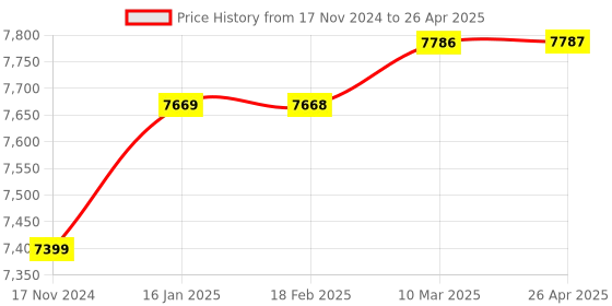 industrybuying.com Dasmesh 50mm Woltman Type Cold Water Flow Meter Flanged End Class-B dasmesh Price History Graph from 17 Nov 2024 to 26 Apr 2025