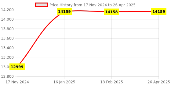 industrybuying.com Dasmesh 65mm Woltman Type Cold Water Flow Meter Flanged End Class-B dasmesh Price History Graph from 17 Nov 2024 to 26 Apr 2025
