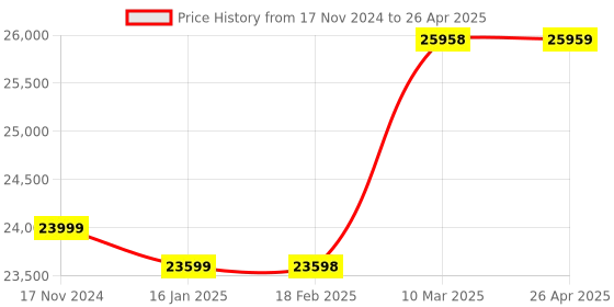 industrybuying.com Dasmesh 65mm Woltman Type Hot Water Flow Meter Flanged End Class-B dasmesh Price History Graph from 17 Nov 2024 to 26 Apr 2025