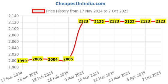 industrybuying.com Dasmesh Multijet 20mm Cold Water Flow Meter Screwed End Class-A dasmesh Price History Graph from 17 Nov 2024 to 6 Oct 2025