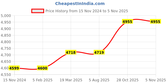 industrybuying.com Dasqua 0-100 HA Digital Shore Durometer with LED Display, 1804-1035 dasqua Price History Graph from 15 Nov 2024 to 2 Nov 2025