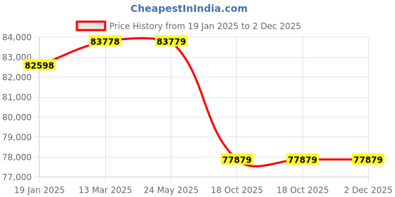 industrybuying.com Dasqua 0-1000 mm/0-40 Inch Digital Height Gauge with Absolute Linear Encoder, 3130-8130 dasqua Price History Graph from 19 Jan 2025 to 2 Dec 2025