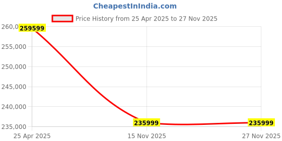 industrybuying.com Dasqua 0-1000 mm/0-40 Inch Double-Beam Digital Height Gauge, 3230-8116 dasqua Price History Graph from 25 Apr 2025 to 25 Nov 2025
