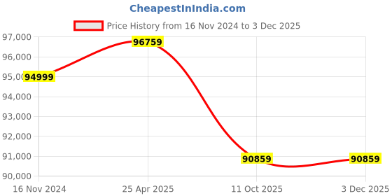 industrybuying.com Dasqua 0-1000 mm/0-40 Inch Height Gauge with Magnifier, 3110-6125 dasqua Price History Graph from 16 Nov 2024 to 1 Dec 2025