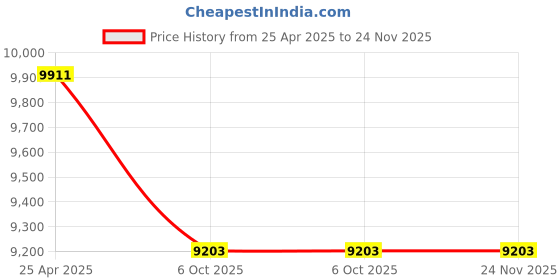 industrybuying.com Dasqua 0-150 mm/0-6 Inch Combined Dial & Digital Caliper, 3004-0005 dasqua Price History Graph from 25 Apr 2025 to 24 Nov 2025