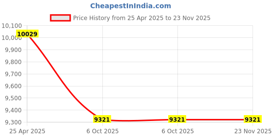 industrybuying.com Dasqua 0-25 mm/0-1'' Digital Double Ball Micrometer, 4520-3405 dasqua Price History Graph from 25 Apr 2025 to 23 Nov 2025