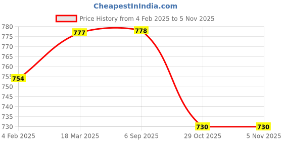 industrybuying.com Dasqua 0.05-1 mm DIN2275 Silver Feeler Gauge, 1813-0200 (Pack of 13 Pcs) dasqua Price History Graph from 4 Feb 2025 to 5 Nov 2025