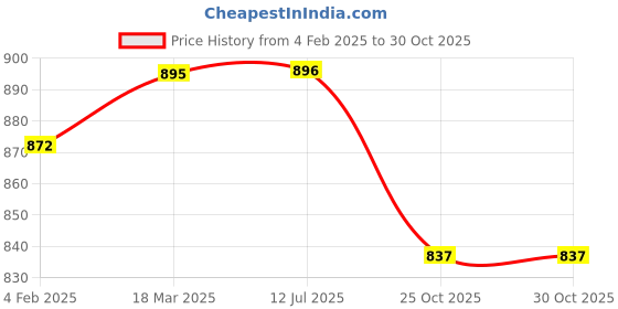 industrybuying.com Dasqua 0.4-7 mm Metric 60° Metric/Inch Screw Pitch Gauge Set, 1500-1052 dasqua Price History Graph from 4 Feb 2025 to 30 Oct 2025