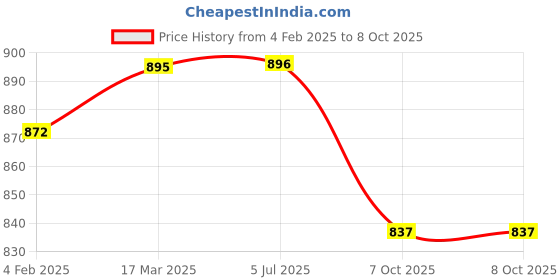 industrybuying.com Dasqua 1-7 mm Convex & Concave Radius Gauge, 1351-0005 (Pack of 17 Pcs) dasqua Price History Graph from 4 Feb 2025 to 7 Oct 2025