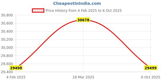 industrybuying.com Dasqua 12-20 mm 3 Points Inside Micrometer Set with Ring Gauge, 4411-3210 dasqua Price History Graph from 4 Feb 2025 to 6 Oct 2025