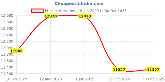 industrybuying.com Dasqua 1310-0010 Mono Block Long Jaw Vernier Caliper 0-600 mm dasqua Price History Graph from 18 Jan 2025 to 30 Oct 2025