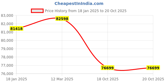 industrybuying.com Dasqua 1310-0020 Mono Block Long Jaw Vernier Caliper 0-1500 mm dasqua Price History Graph from 18 Jan 2025 to 20 Oct 2025
