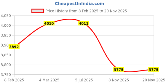 industrybuying.com Dasqua 1350-5005 Dial Caliper 0-150 mm dasqua Price History Graph from 8 Feb 2025 to 20 Nov 2025