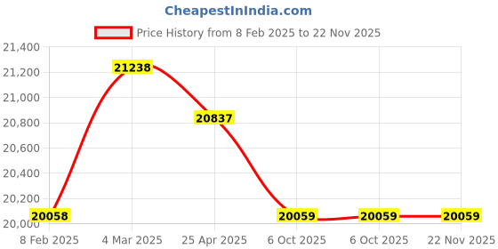 industrybuying.com Dasqua 1431-2115 Heavy Duty Dial Caliper 0-600 mm dasqua Price History Graph from 8 Feb 2025 to 22 Nov 2025