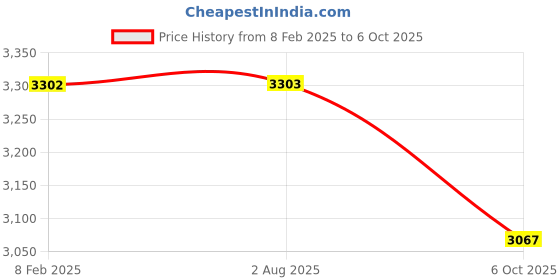 industrybuying.com Dasqua 1560-7010 Mono Block Vernier Caliper with Fine Adjustment 0-200 mm dasqua Price History Graph from 8 Feb 2025 to 6 Oct 2025
