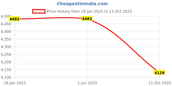 industrybuying.com Dasqua 1804-1015 Digital Inside Caliper with Handle 12.7-216 mm dasqua Price History Graph from 18 Jan 2025 to 11 Oct 2025