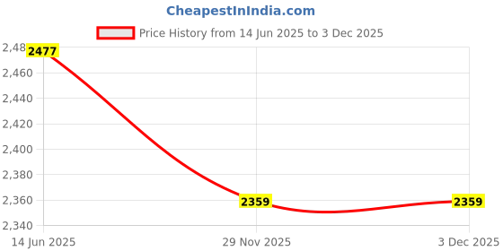 industrybuying.com Dasqua 1804-1065 Big Screen Digital Caliper 0-150 mm dasqua Price History Graph from 14 Jun 2025 to 3 Dec 2025