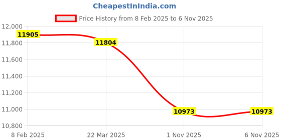 industrybuying.com Dasqua 2070-1115 Digital Inside Groove Measurinng Caliper 12-300 mm dasqua Price History Graph from 8 Feb 2025 to 6 Nov 2025