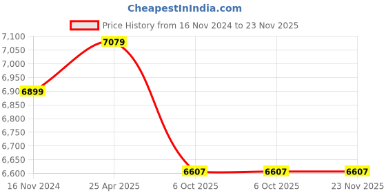 industrybuying.com Dasqua 300 mm/12 Inch Blue & Silver Combination Square Set dasqua Price History Graph from 16 Nov 2024 to 22 Nov 2025