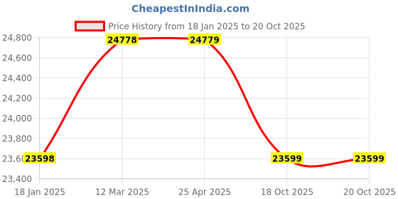 industrybuying.com Dasqua 4411-5101 Three Point Inside Micrometer 6-8 mm dasqua Price History Graph from 18 Jan 2025 to 19 Oct 2025