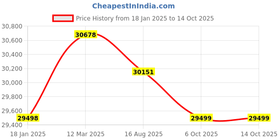 industrybuying.com Dasqua 4411-5109 Three Point Inside Micrometer 40-50 mm dasqua Price History Graph from 18 Jan 2025 to 13 Oct 2025