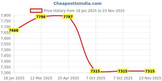 industrybuying.com Dasqua 4611-8125 Depth Micrometer 0-150 mm dasqua Price History Graph from 18 Jan 2025 to 23 Nov 2025