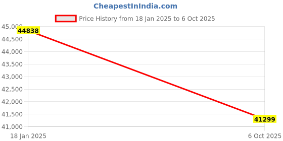industrybuying.com Dasqua 4800-0030 Micrometer with Adjustable Anvil 800-900 mm dasqua Price History Graph from 18 Jan 2025 to 6 Oct 2025