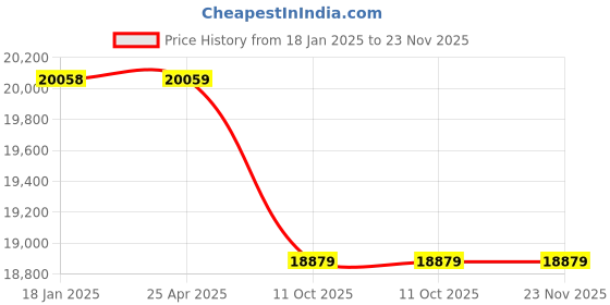 industrybuying.com Dasqua 4801-0005 Outside Micrometer With Interchangeable Anvils 150-300 mm dasqua Price History Graph from 18 Jan 2025 to 22 Nov 2025