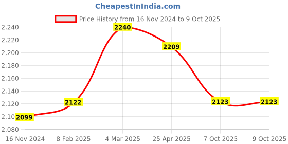 industrybuying.com Dasqua 4811-8110 Micrometer Head 0-13 mm dasqua Price History Graph from 16 Nov 2024 to 8 Oct 2025