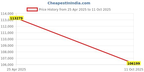 industrybuying.com Dasqua 50-100 mm 3 Points Inside Micrometer Set with Ring Gauge, 4411-3220 dasqua Price History Graph from 24 Apr 2025 to 11 Oct 2025