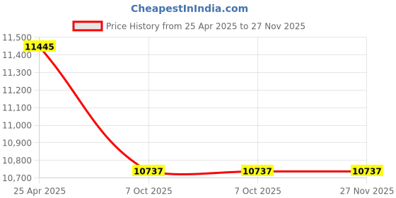 industrybuying.com Dasqua 50-300 mm Tubular Inside Micrometer, 4311-8109 dasqua Price History Graph from 25 Apr 2025 to 27 Nov 2025