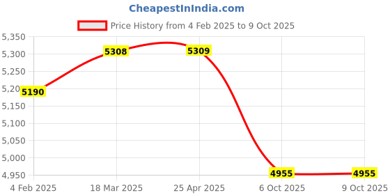industrybuying.com Dasqua 5121-4200 0-1 mm Dial Indicator with 0.001 mm Graduation dasqua Price History Graph from 4 Feb 2025 to 9 Oct 2025