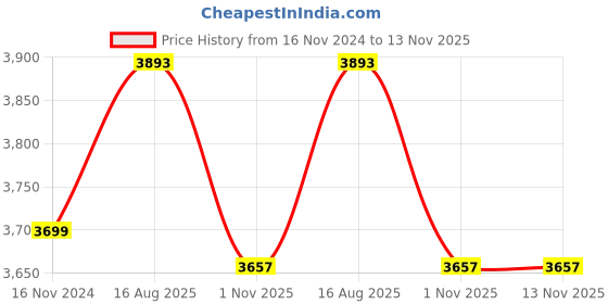 industrybuying.com Dasqua 5221-0000 0.8 mm Dial Test Indicator dasqua Price History Graph from 16 Nov 2024 to 13 Nov 2025