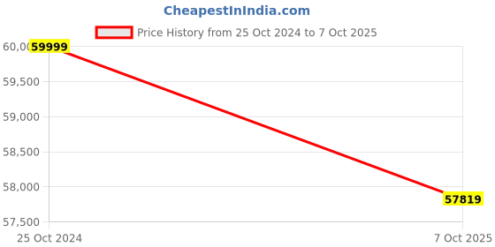 industrybuying.com Dasqua 6-12 mm 3 Points Inside Micrometer Set with Ring Gauge, 4411-9205 dasqua Price History Graph from 25 Oct 2024 to 7 Oct 2025