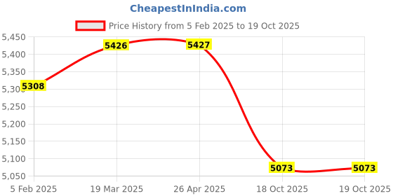 industrybuying.com Dasqua 60 Kg Grey Magnetic V-Block for Cast Iron Surface Plates, 8561-2015 dasqua Price History Graph from 5 Feb 2025 to 18 Oct 2025