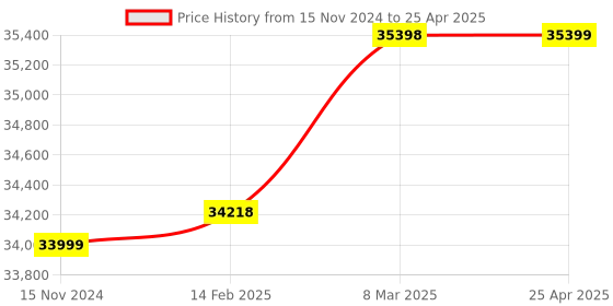 industrybuying.com Dasqua ±6HLD Portable Leeb Hardness Tester with Bright Back Lighting LCD, 1804-4612 dasqua Price History Graph from 15 Nov 2024 to 25 Apr 2025