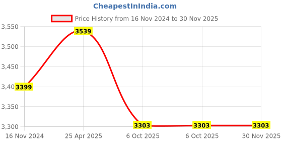 industrybuying.com Dasqua 73x50x55 Blue & Silver Magnetic Base with Fine Adjustment, 7122-0010 dasqua Price History Graph from 16 Nov 2024 to 30 Nov 2025