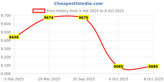 industrybuying.com Dasqua 80 Kg Grey Magnetic V-Block for Cast Iron Surface Plates, 8561-2010 dasqua Price History Graph from 5 Feb 2025 to 7 Oct 2025