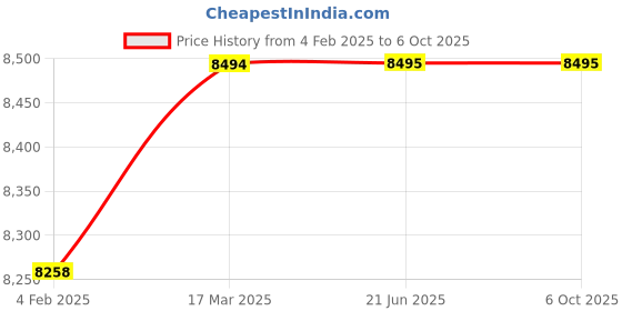 industrybuying.com Dasqua 8301-1005 150 mm Precision Block Level dasqua Price History Graph from 4 Feb 2025 to 6 Oct 2025