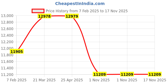 industrybuying.com Dasqua 8310-1020 300 mm Precision Block Level dasqua Price History Graph from 7 Feb 2025 to 16 Nov 2025