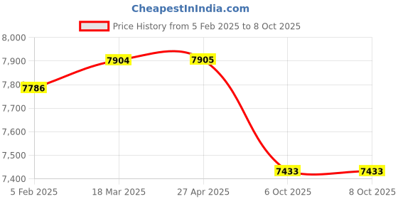 industrybuying.com Dasqua Black Cable Type Data Transfer Devices, 2330-5005 dasqua Price History Graph from 5 Feb 2025 to 8 Oct 2025