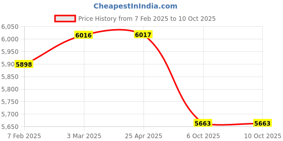 industrybuying.com Dasqua Φ20 Silver Electric Edge Finder with Beeper, 5760-1005 dasqua Price History Graph from 7 Feb 2025 to 9 Oct 2025
